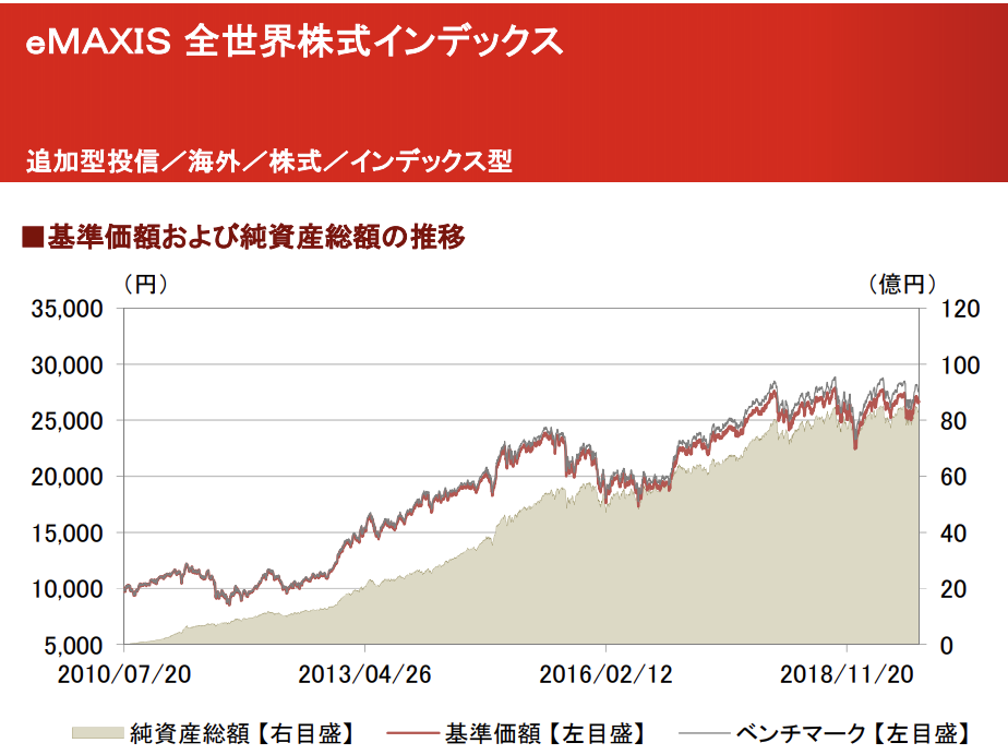 ｅＭＡＸＩＳ 全世界株式インデックスの推移