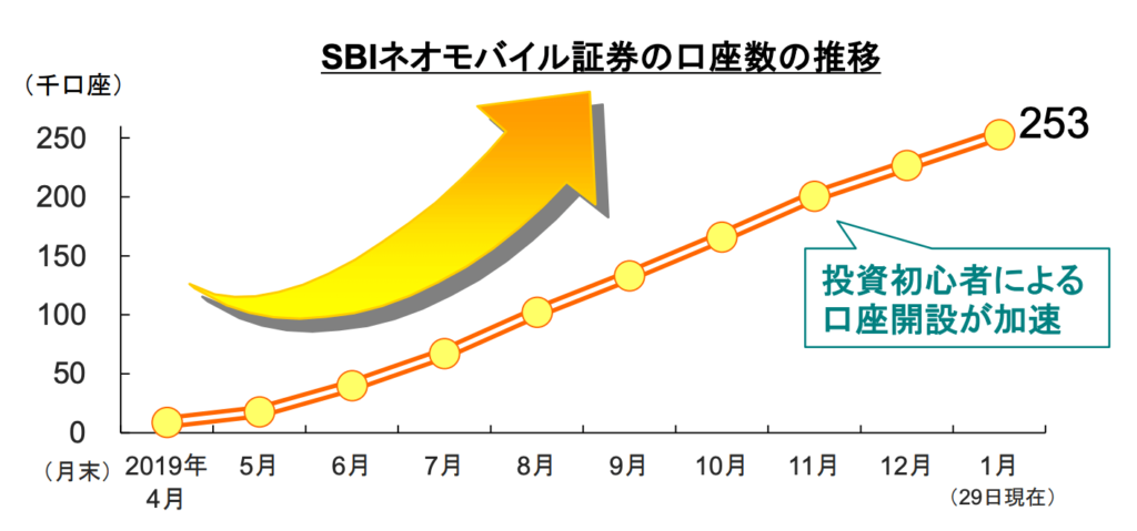 SBIネオモバイル証券の口座開設数は25万超え